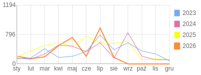 Wykres roczny blog rowerowy jacekddd.bikestats.pl